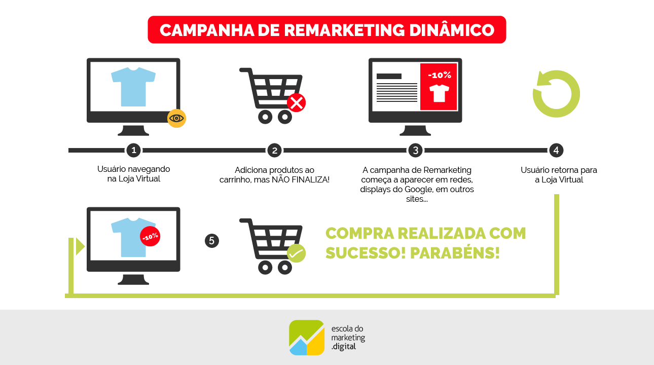 erros comuns ao fazer remarketing e como evitá-los