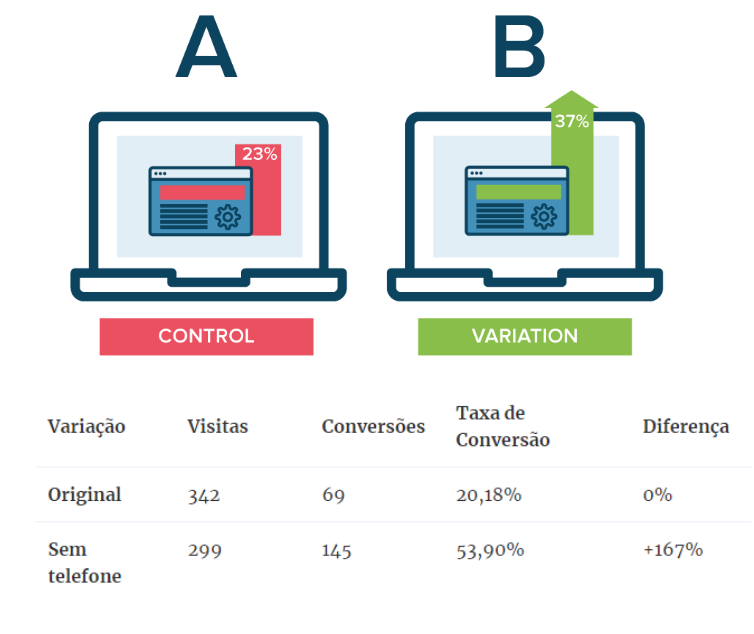 exemplos de teste a/b para ecommerce