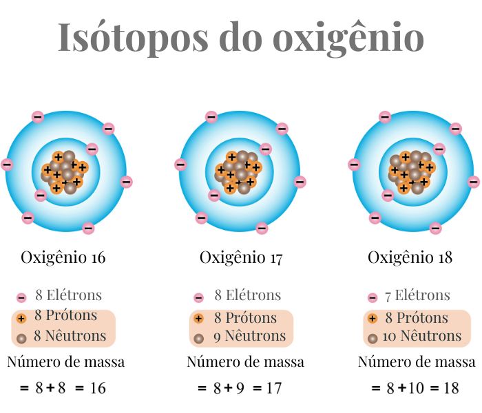 erro comum sobre isótopos