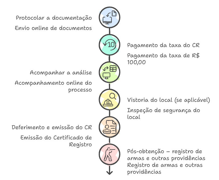passo a passo para tirar o cr de cac