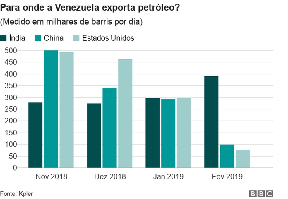 por que a venezuela não produz tanto petróleo quanto tem