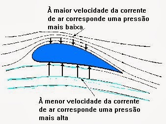 7 segredos da física que fazem um avião voar