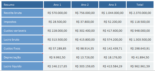 projeção de vendas como fazer