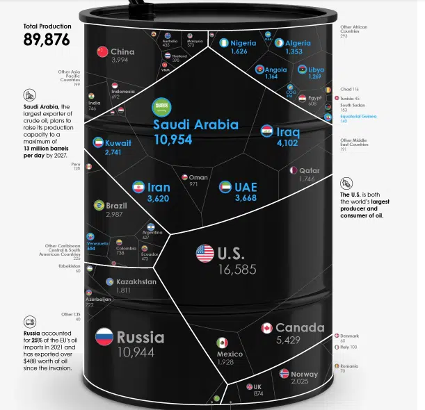 qual o maior produtor de petróleo do mundo