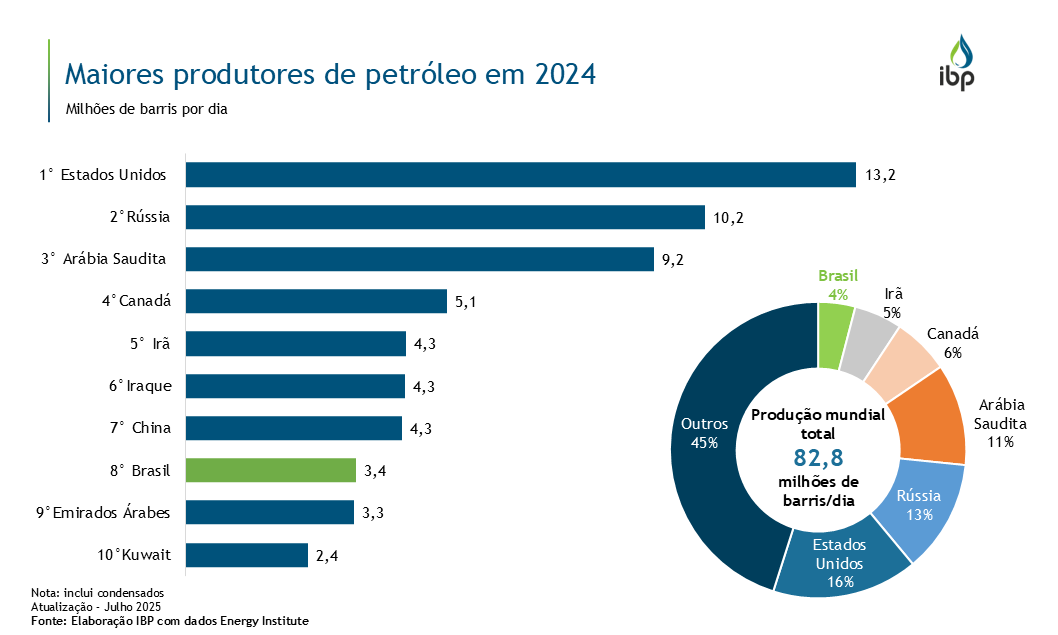 os 10 maiores produtores de petróleo do mundo