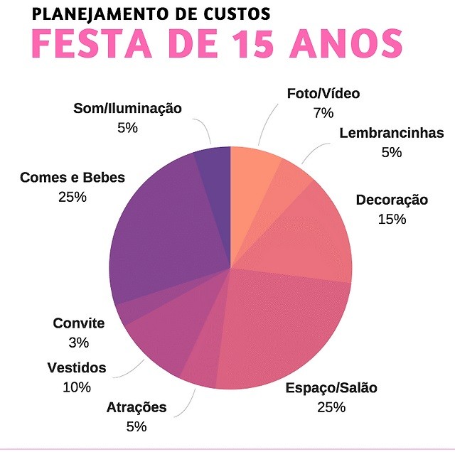 Custo médio festa 15 anos 2026